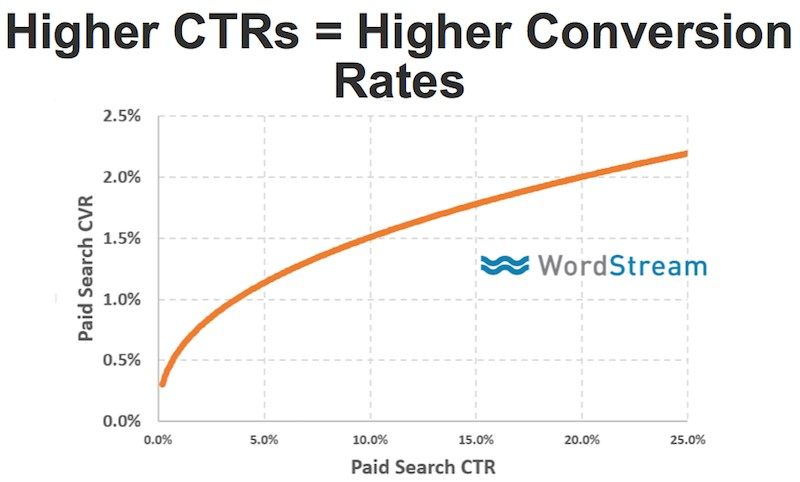 High CTR correlates to higher conversion rate