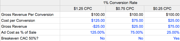 AdWords sensitivity analysis using IF Functions.