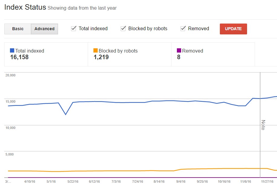 Index Status in Google Search Console showing Total indexed, Blocked by robots, and Removed