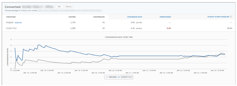 Landing page optimization myths: A/B test results over time