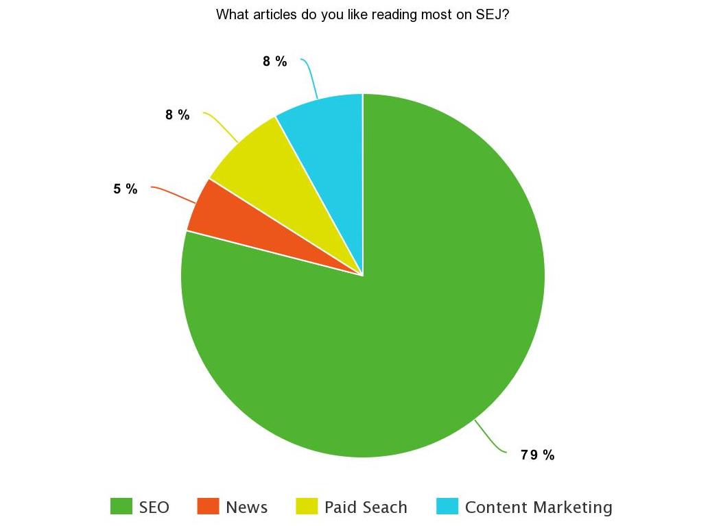 Pie chart results of SEJ Survey Says poll: 79% like reading SEO articles, 8% like reading content marketing articles, 8% like reading paid search articles, 5% like reading news articles