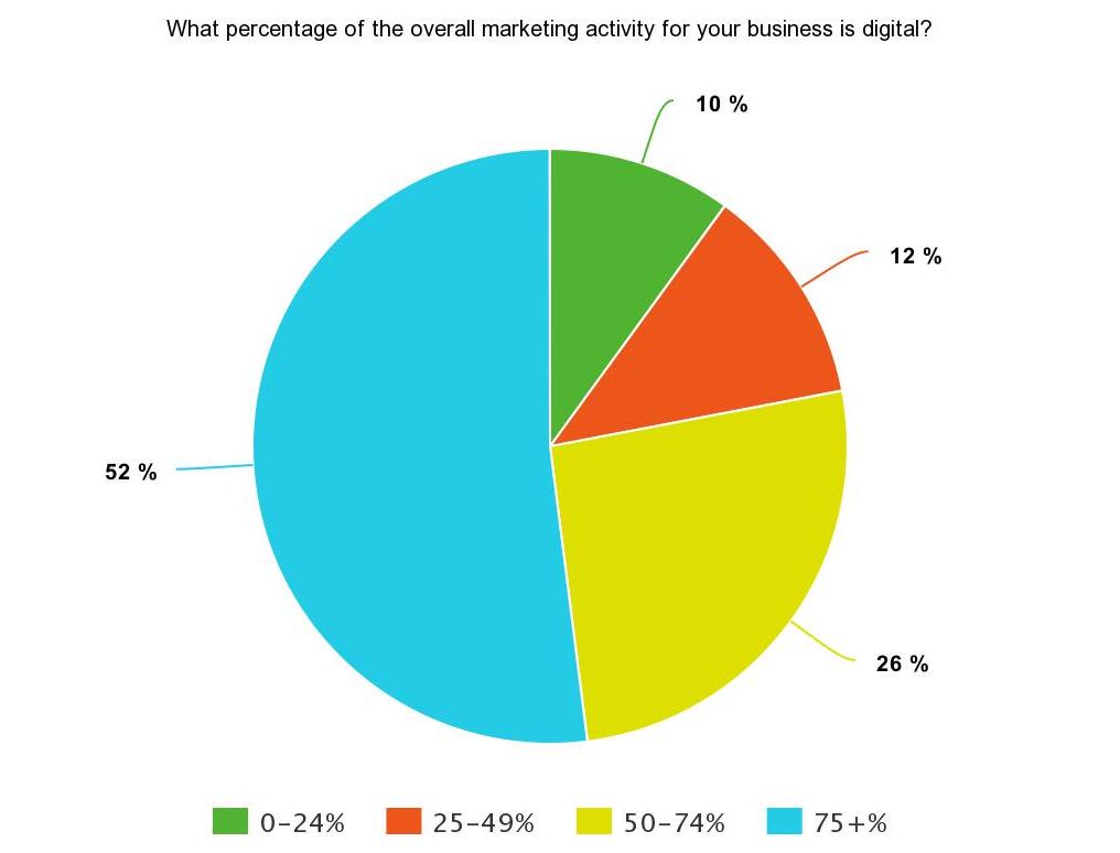 SEJ Survey Says results pie chart on what percentage of overall marketing activity for business is digital: 52% say 75+%, 26% say 50-74%, 12% say 25-49%, 10% say 0-24%