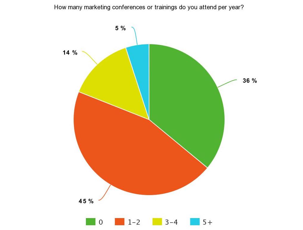 Pie chart of SEJ Survey Says poll results for number of marketing conferences attended per year: 36% do not attend any, 45% attend 1-2, 14% attend 3-4, 5% attend 5+
