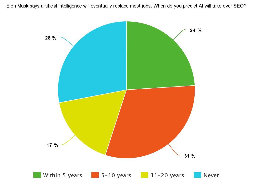 Pie chart of SEJ Survey Says poll results on when AI is predicted to take over SEO: 28% said never, 24% said within 5 years, 31% said in 5-10 years, 17% said in 11-20 years