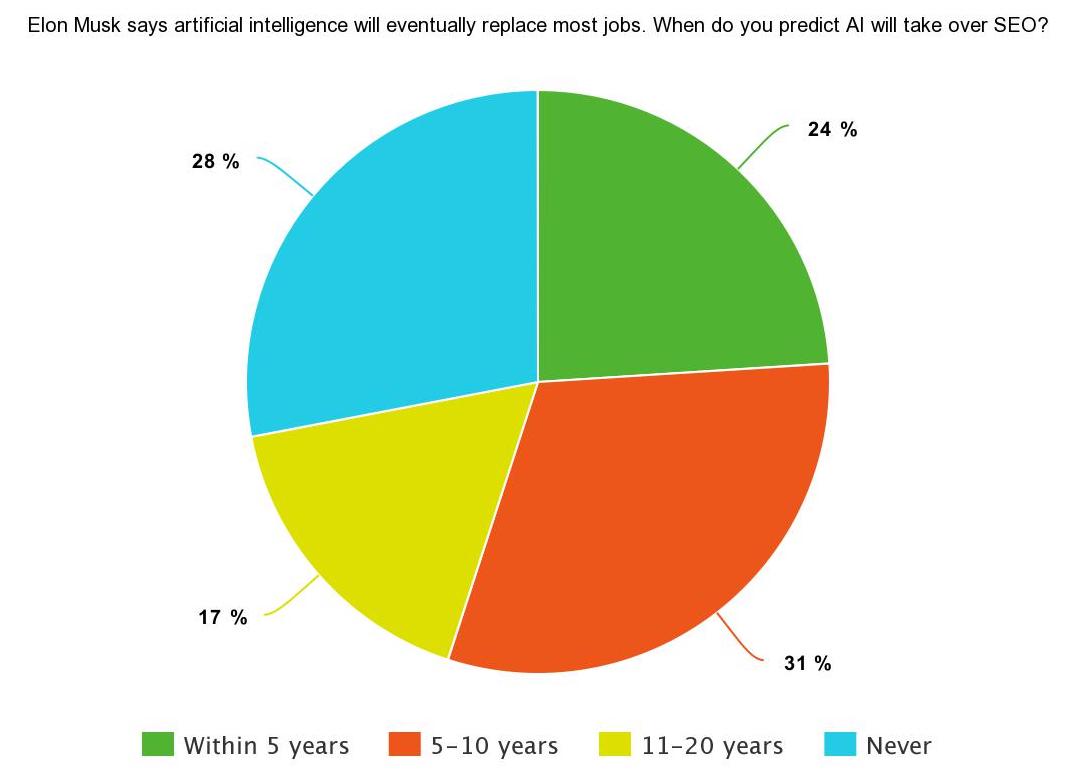 Is AI taking over SEO?