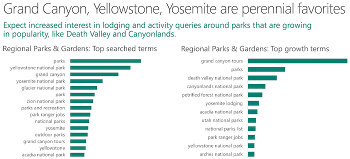 Parks Top Searches