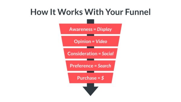 Graphic showing when people use advertising channels during the customer journey.