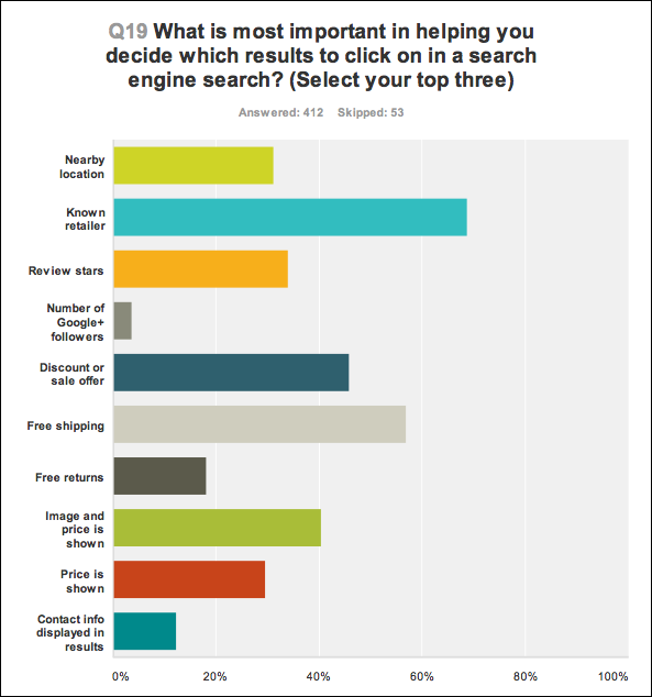 Most important reason why people click on search results