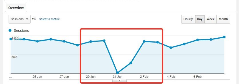 Traffic SEO rankings drop in Google Analytics