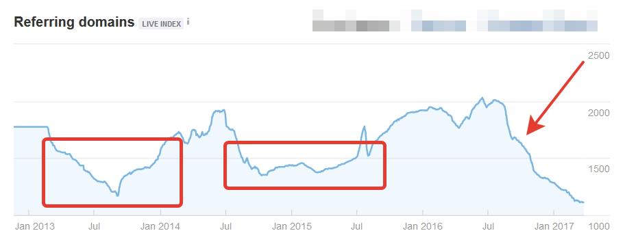 Backlinks Ahrefs