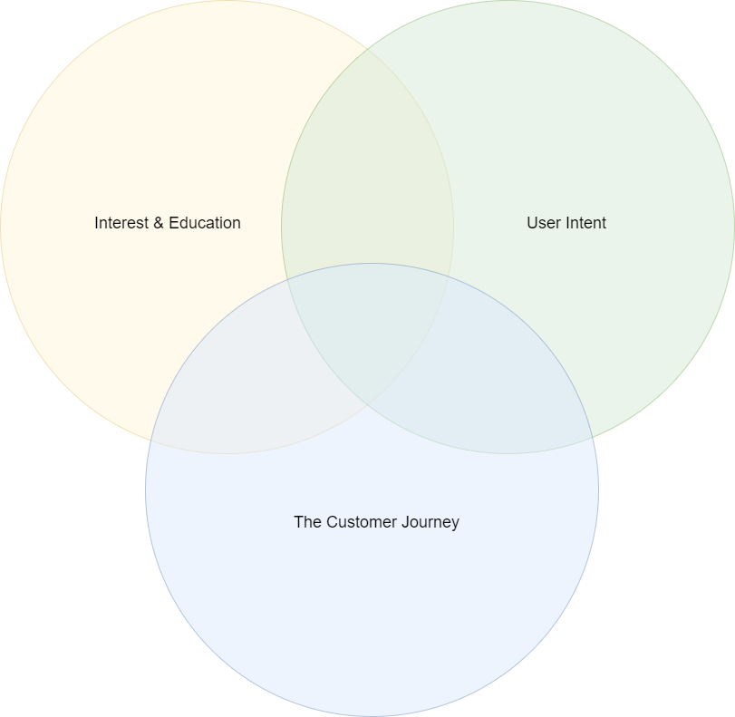 how to determine if long-form or short-form content is best for your business seo strategy