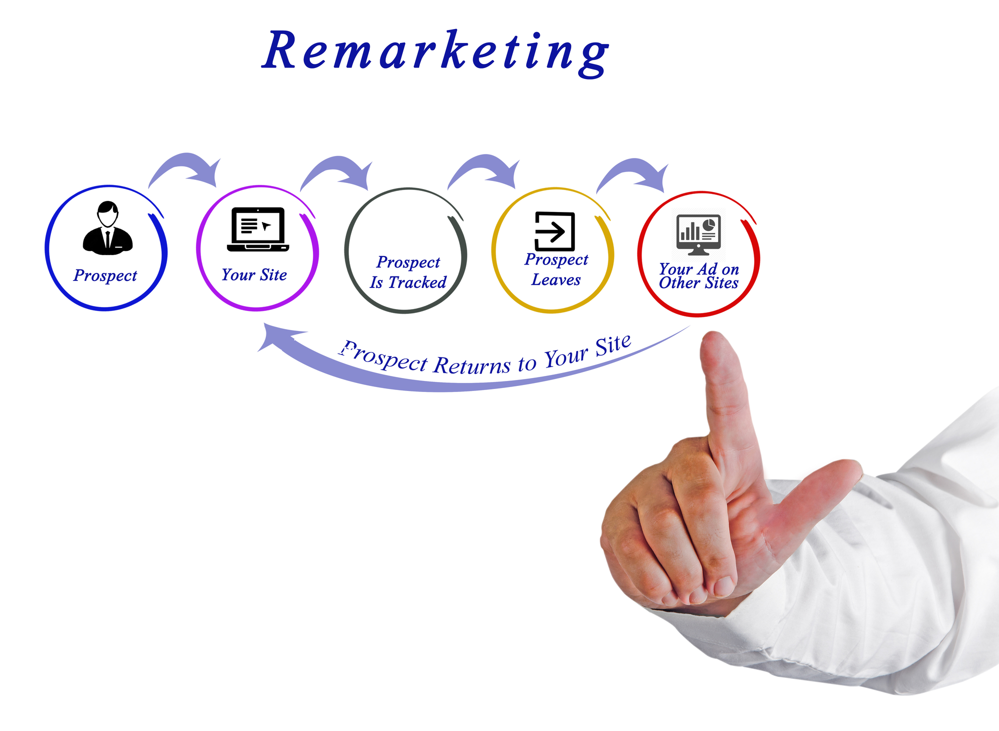 Diagram of Retargeting