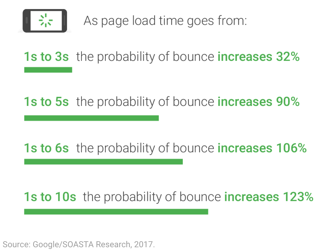 Page load times and the probability of bounce