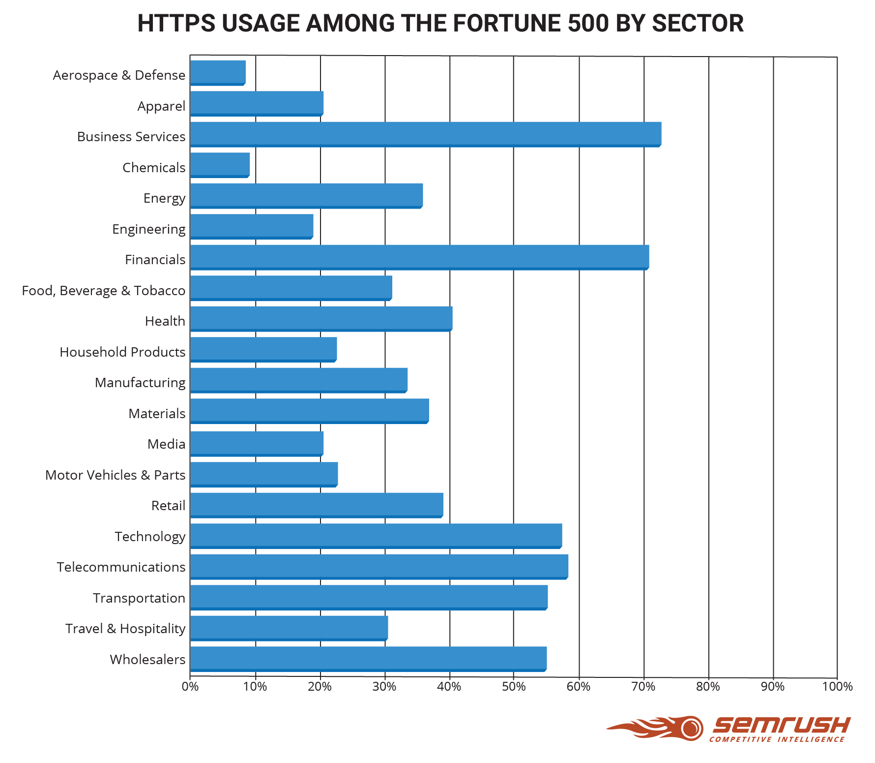 HTTPS usage among the Fortune 500 by sector