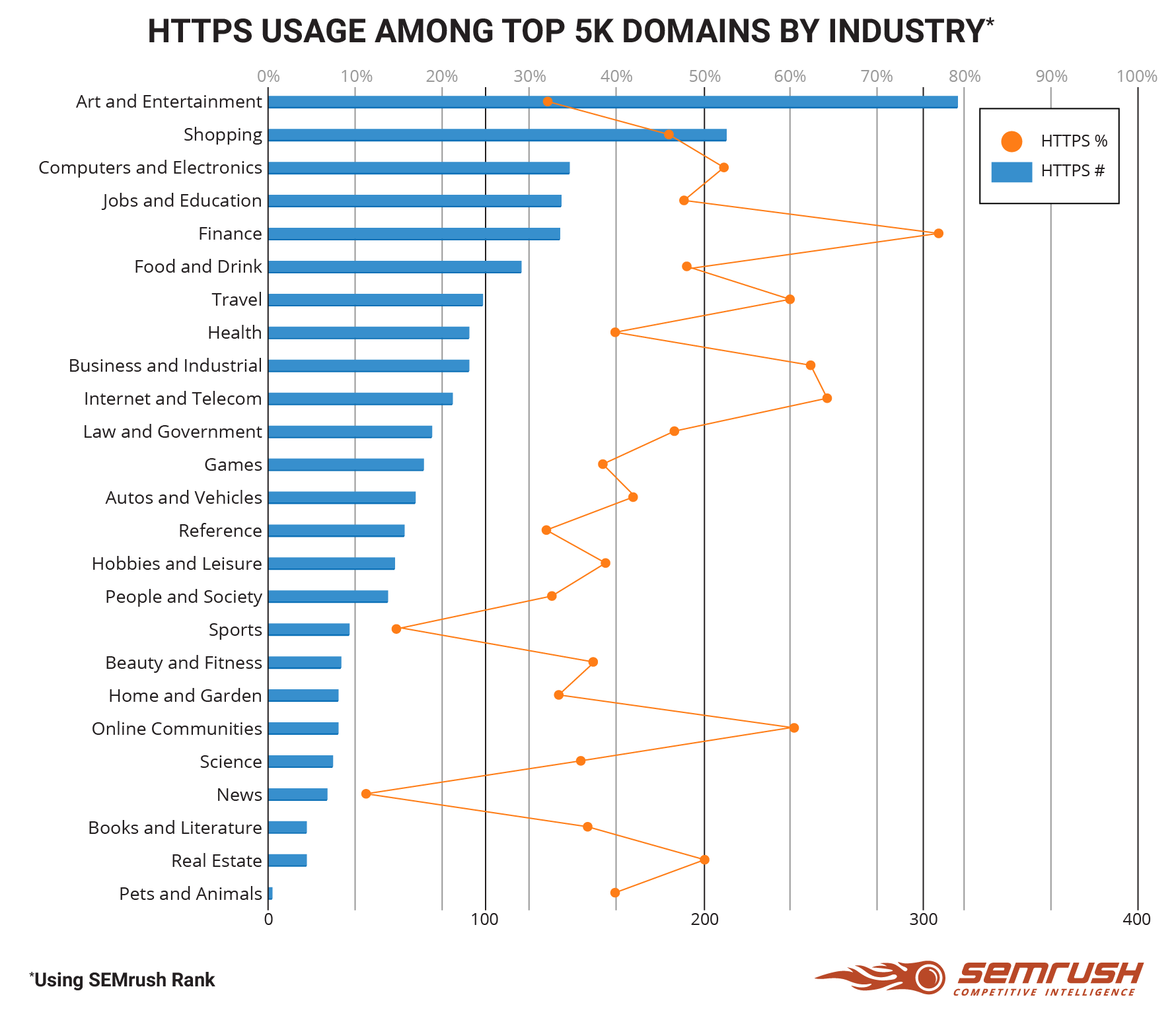 HTTPS usage among top 5k domains by industry