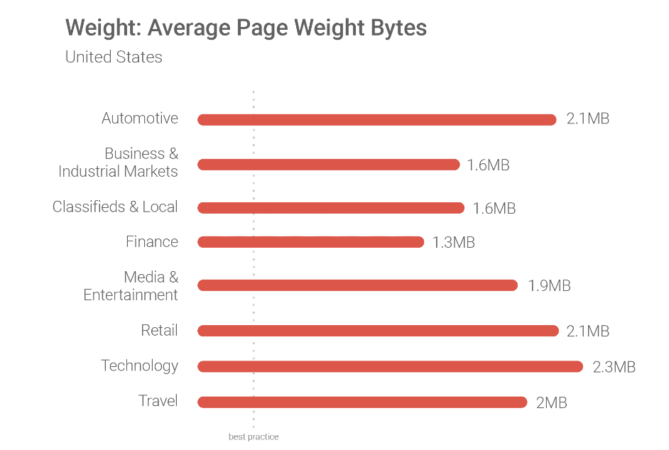 Average page weight in bytes