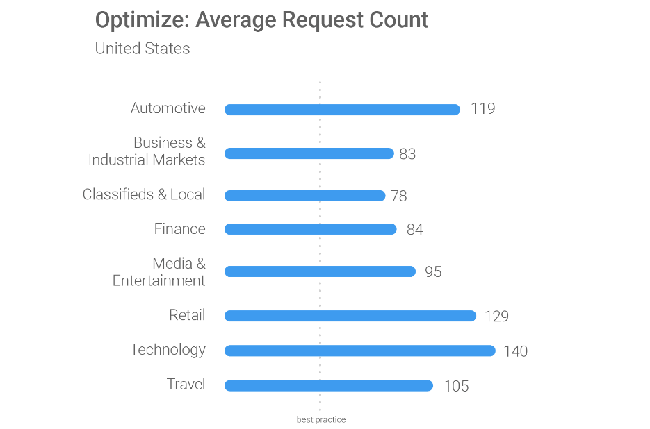 Average request count