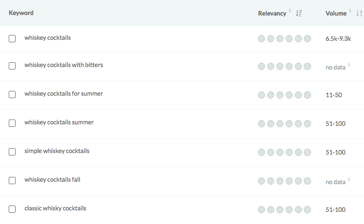 Keyword research for variations of the search term "whiskey cocktails" with corresponding relevancy and volume