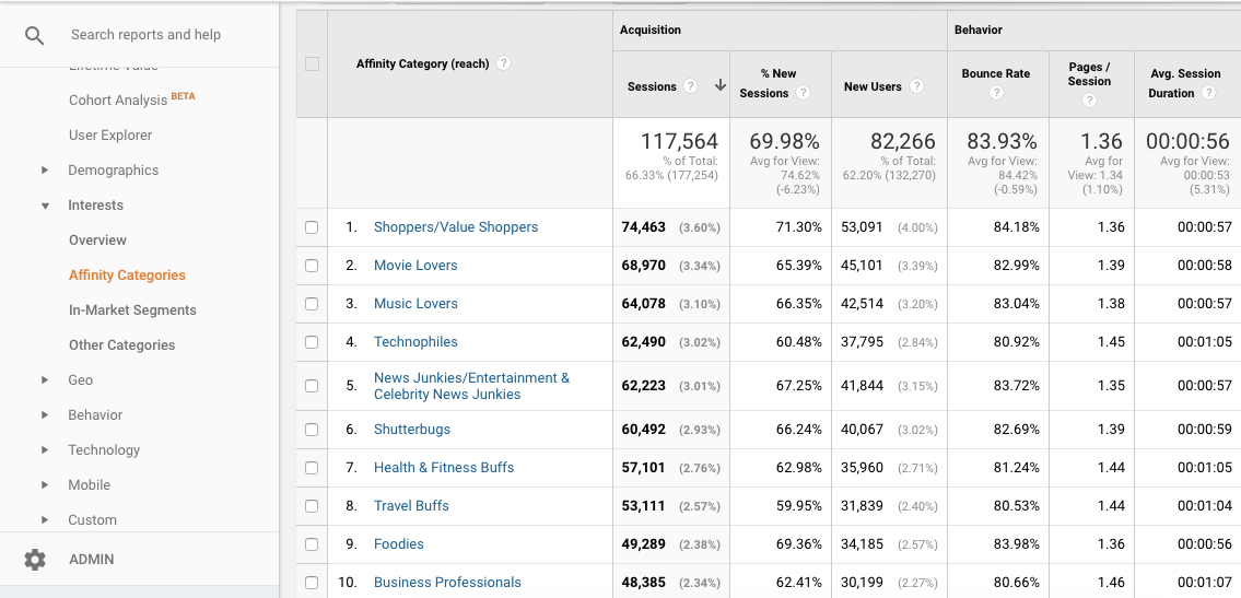 Affinity categories in Google Analytics