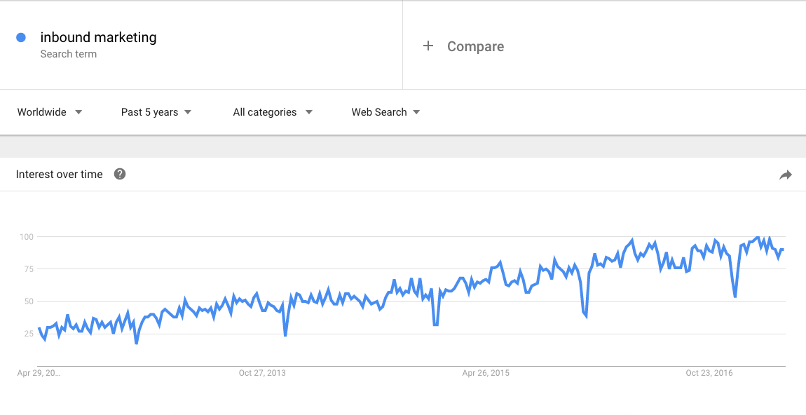 Line graph of interest over time for search term "inbound marketing"