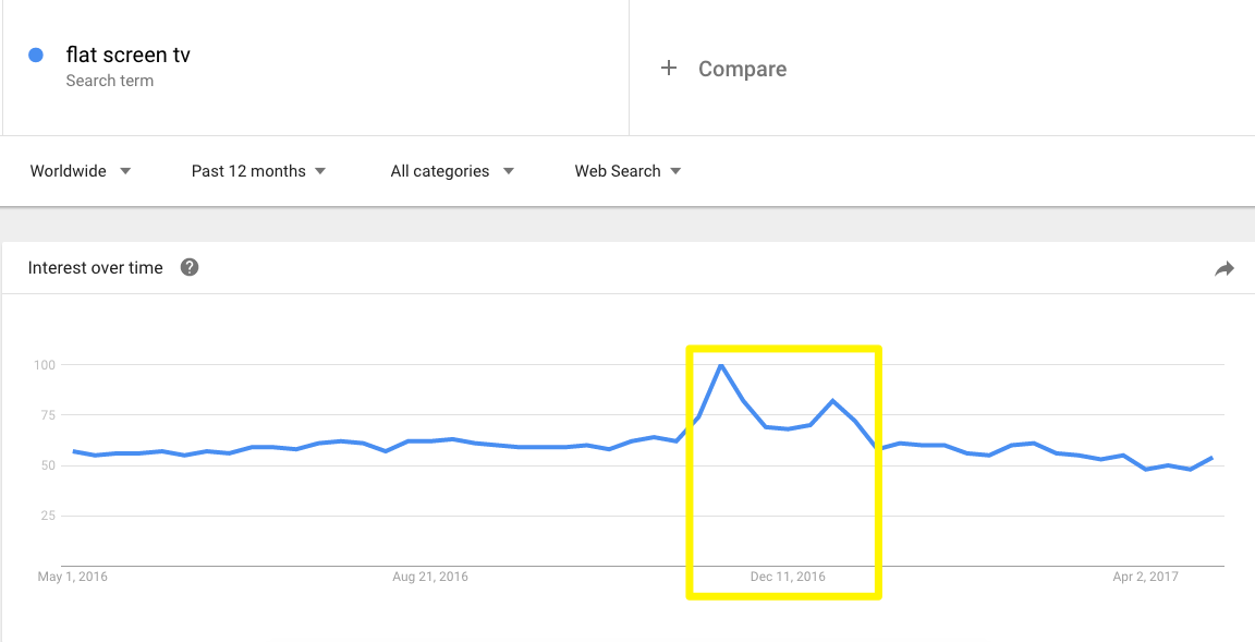 Line graph of interest over time for the search term "flat screen tv" which peaks during the months of November to January