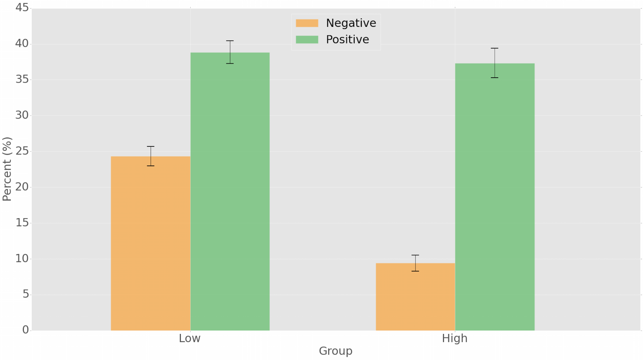 Negative and Positive Reactions