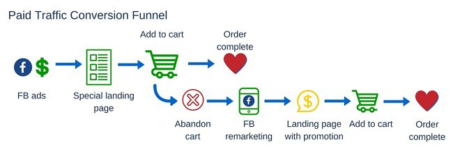 Paid traffic conversion funnel