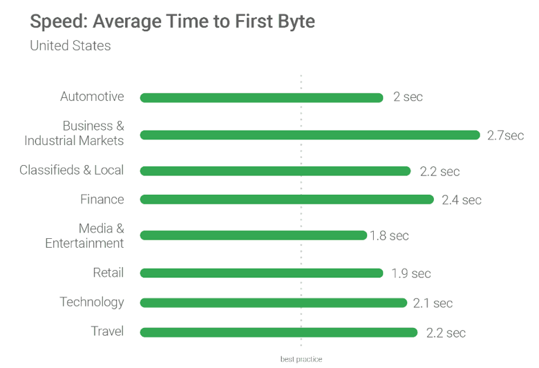 Average time to first byte
