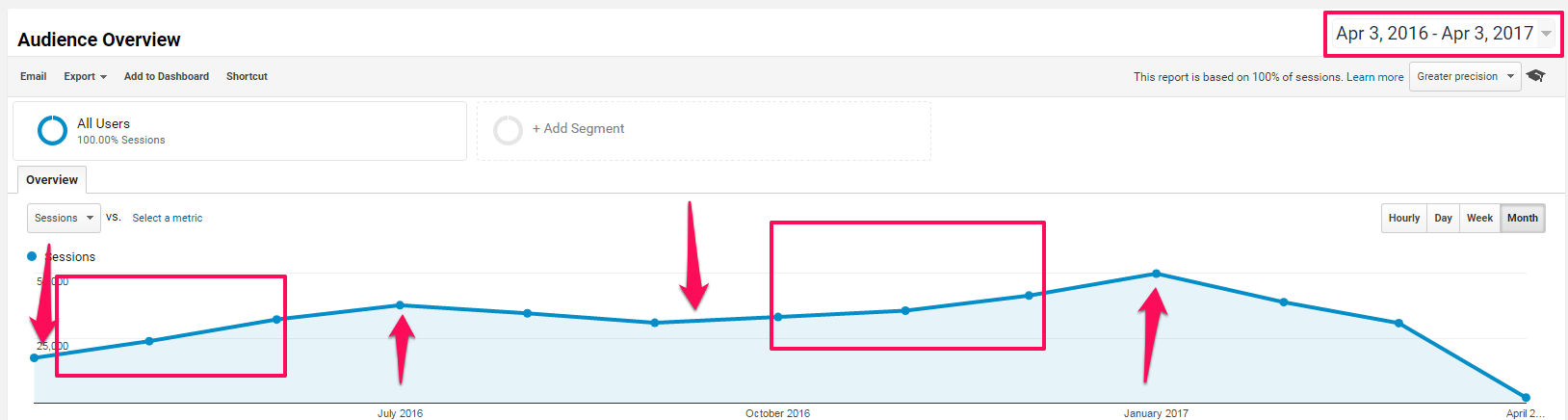 use google analytics to review seasonal seo strategy plan