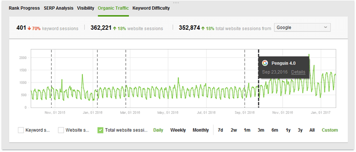 organic traffic drops