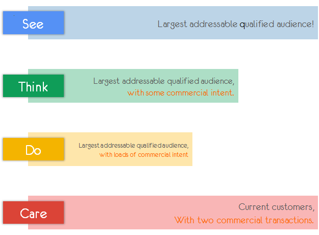 Illustration of Kaushik's See, Think, Do, Care framework with the types of audiences that fall into each stage