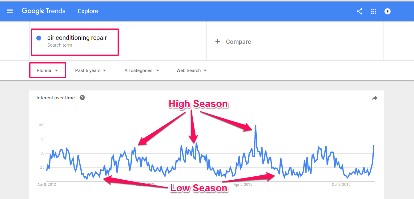 How To Seriously Rock Your Revenue With Seasonal SEO