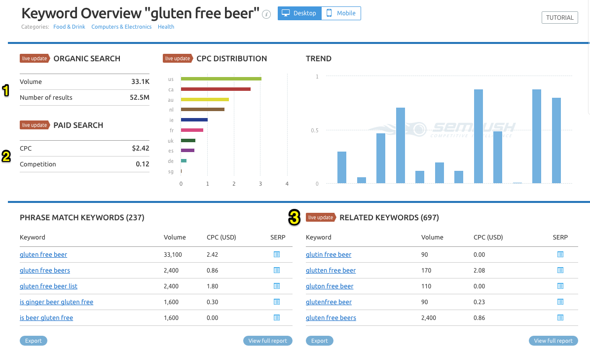 Keyword overview for "gluten free beer" showing organic search volume, paid search competition, CPC distribution, phrase match keywords, and related keywords