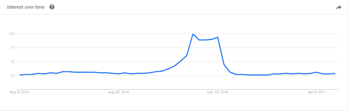 Line graph of Google search for the term "toys", with interest peaking during the months of November and December