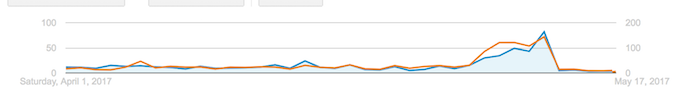 Line graph showing increase in website visitors during peak season