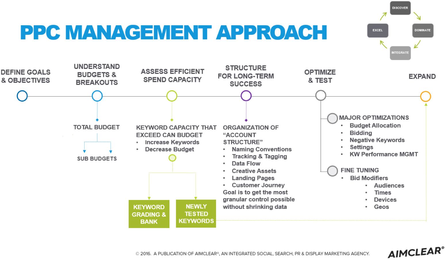 Aimclear PPC Management Approach