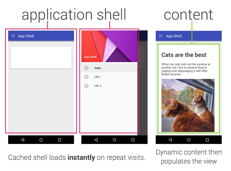 Operating principle of an app shell