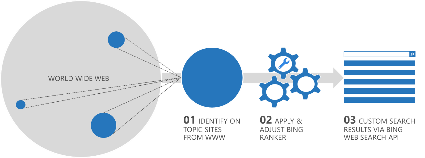 Bing api. API поиска картинок Google.