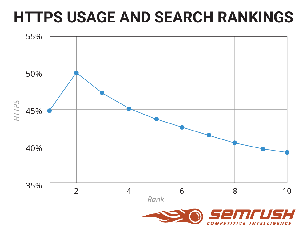 HTTPS usage and search rankings