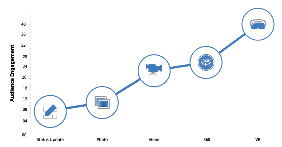 Audience engagement by content type