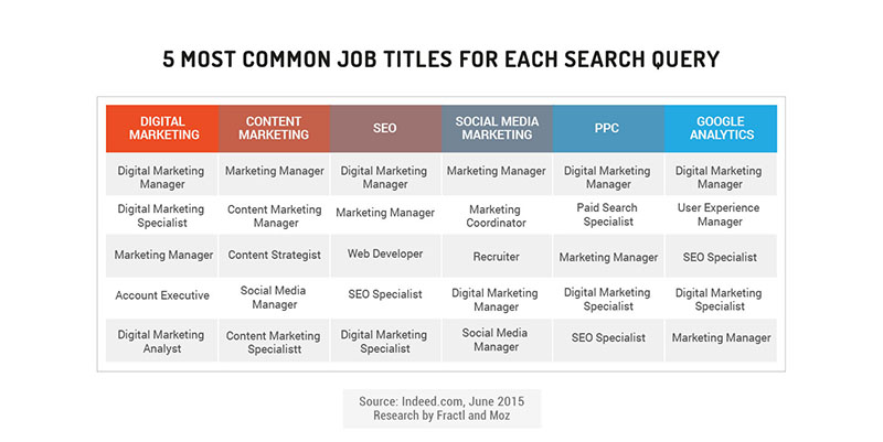 Table of most common job titles for these search queries: “digital marketing,” “content marketing,” “SEO,” “social media marketing,” “PPC,” and “Google Analytics”
