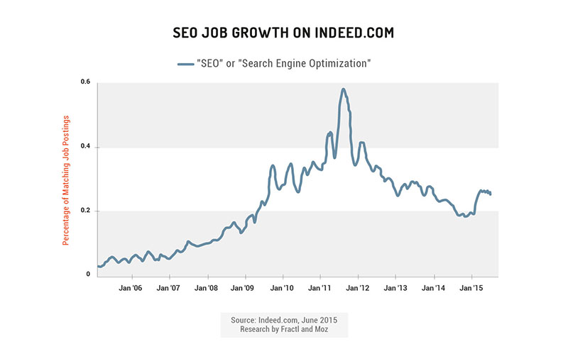 Line graph of SEO job listings on Indeed.com, peaking between 2011 to 2012