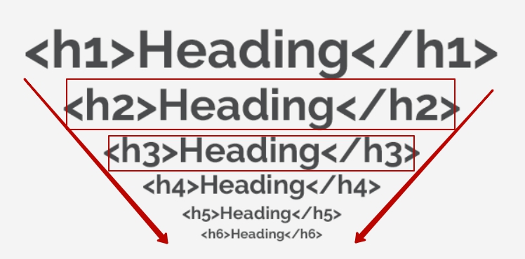 How to place H1-H6 tags