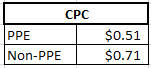 CPC results for PPE vs non-PPE ads