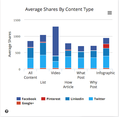 share by content type