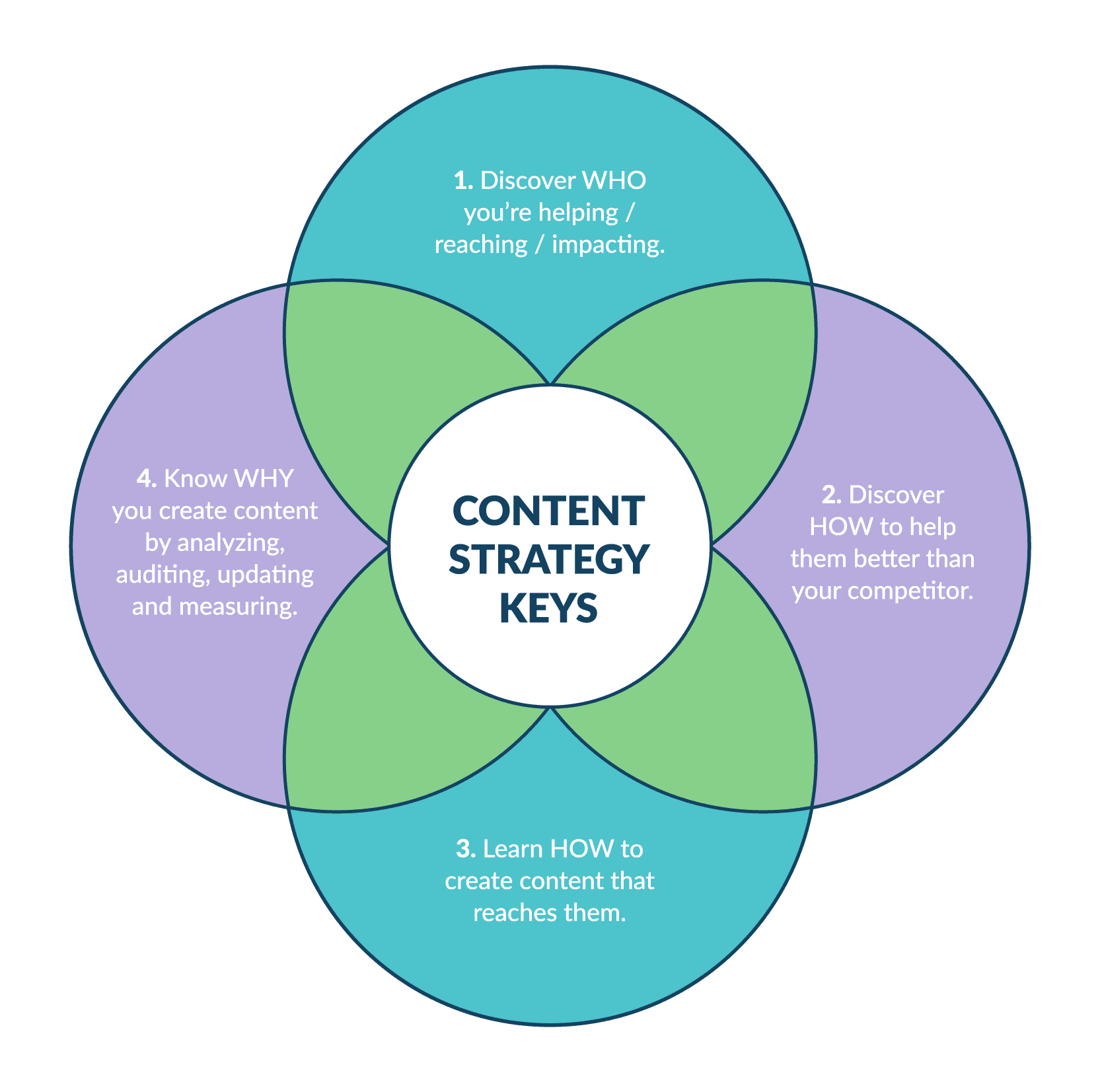 content strategy keys