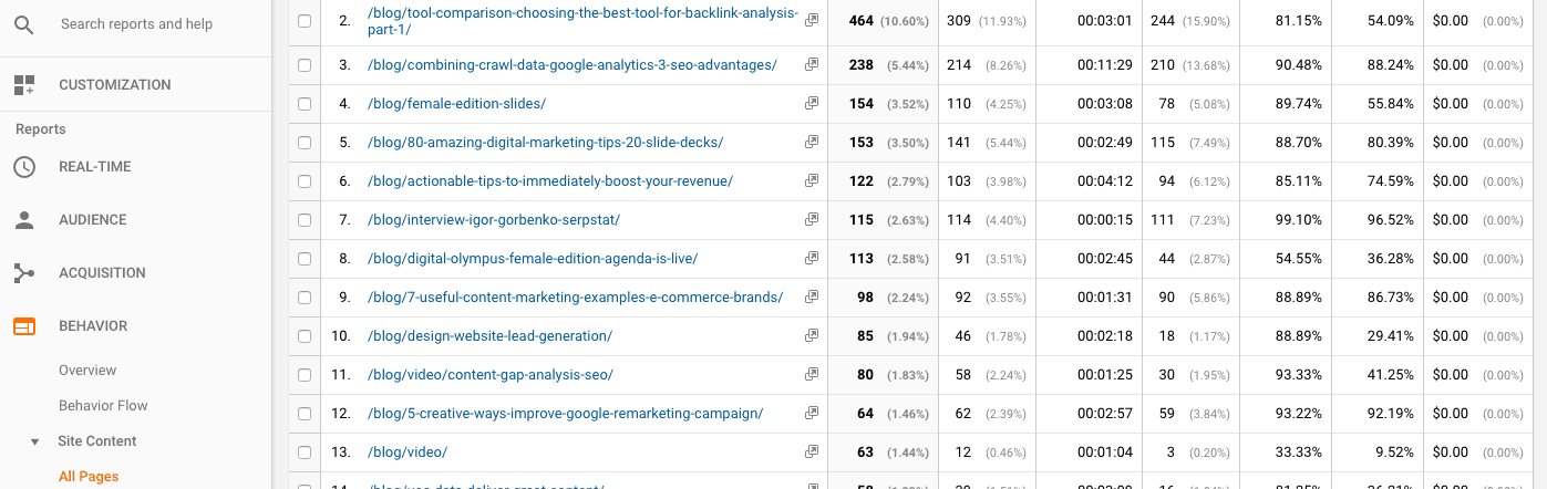Google Analytics showing articles with most page views