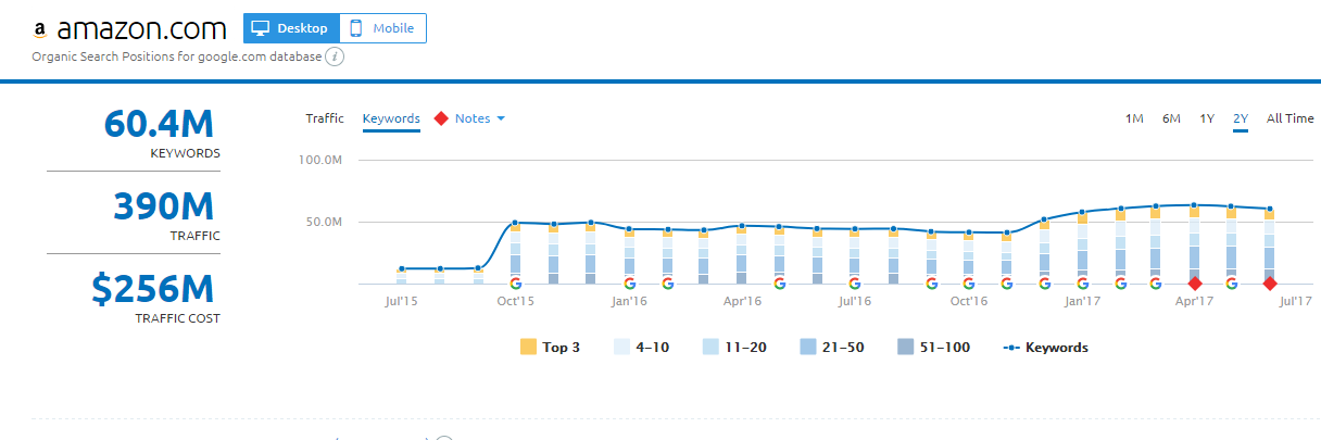 Screenshot of SEMRush for Amazon