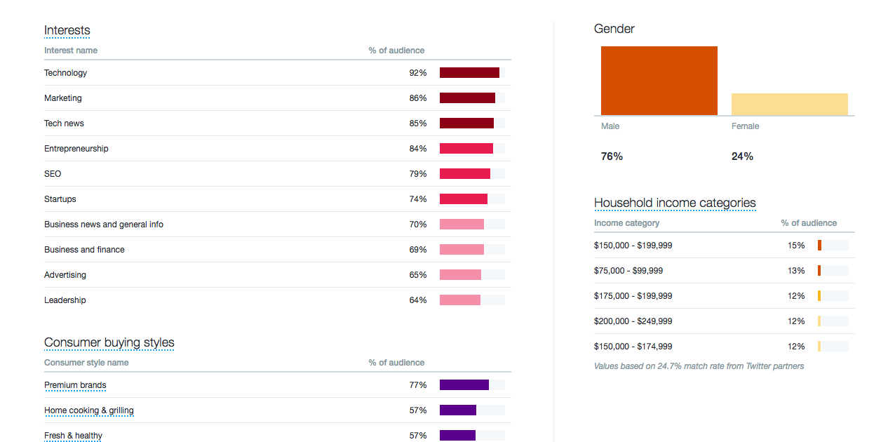 Twitter Audience Insights