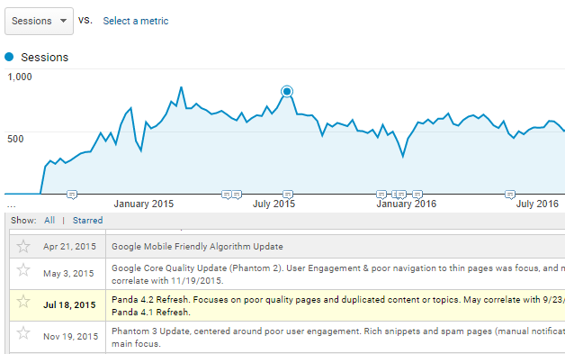 Annotations in Google Analytics which note site and algorithmic events